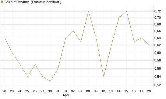 Call auf Danaher [BNP Paribas Emissions- und Handelsges.] Chart