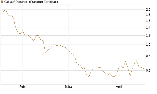 Call auf Danaher [BNP Paribas Emissions- und Handelsges.] Chart