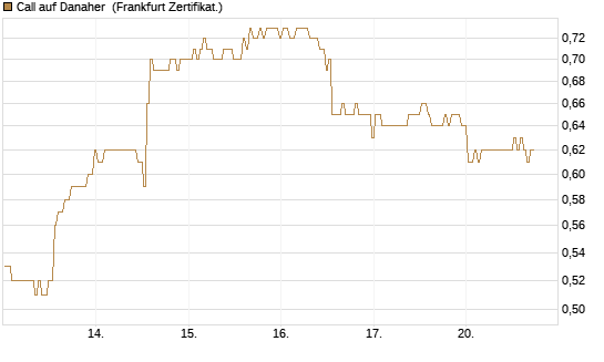 Call auf Danaher [BNP Paribas Emissions- und Handelsges.] Chart