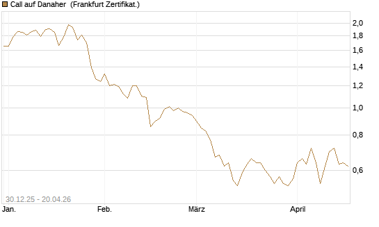 Call auf Danaher [BNP Paribas Emissions- und Handelsges.] Chart