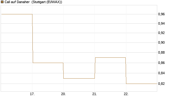 Call auf Danaher [BNP Paribas Emissions- und Handelsges.] Chart