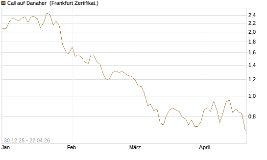 Call auf Danaher [BNP Paribas Emissions- und Handelsges.] Chart