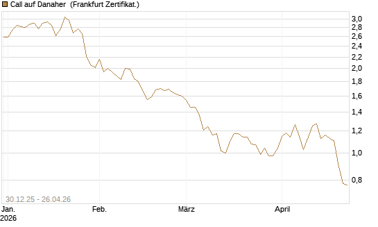 Call auf Danaher [BNP Paribas Emissions- und Handelsges.] Chart