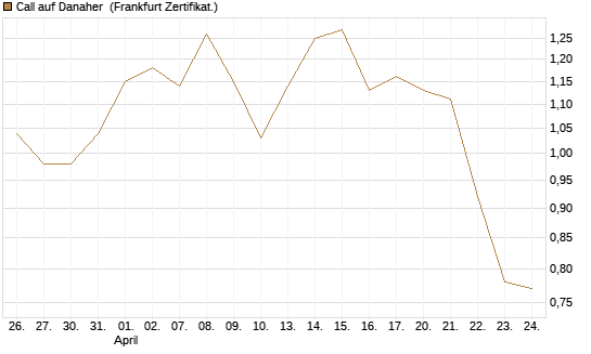 Call auf Danaher [BNP Paribas Emissions- und Handelsges.] Chart