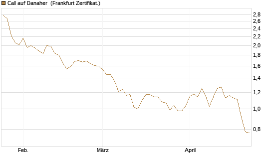 Call auf Danaher [BNP Paribas Emissions- und Handelsges.] Chart