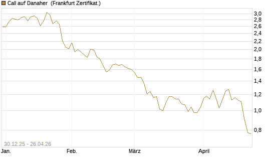 Call auf Danaher [BNP Paribas Emissions- und Handelsges.] Chart