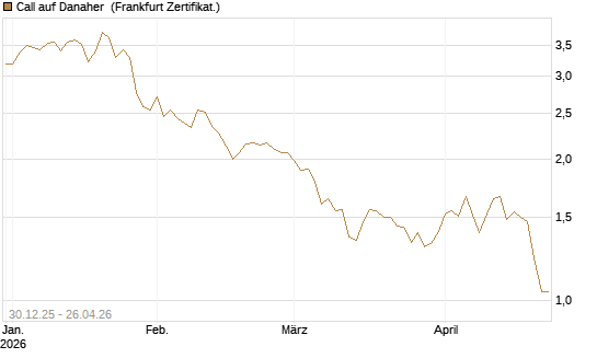 Call auf Danaher [BNP Paribas Emissions- und Handelsges.] Chart