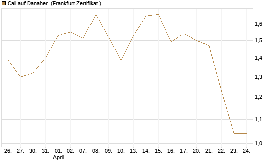 Call auf Danaher [BNP Paribas Emissions- und Handelsges.] Chart