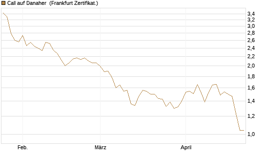 Call auf Danaher [BNP Paribas Emissions- und Handelsges.] Chart