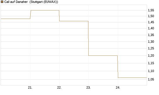 Call auf Danaher [BNP Paribas Emissions- und Handelsges.] Chart