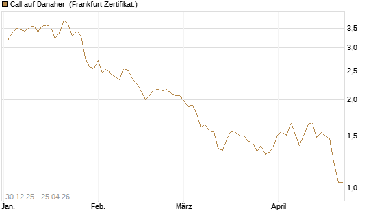 Call auf Danaher [BNP Paribas Emissions- und Handelsges.] Chart