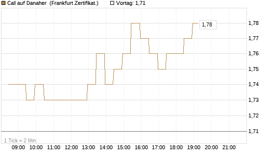 Call auf Danaher [BNP Paribas Emissions- und Handelsges.] Chart