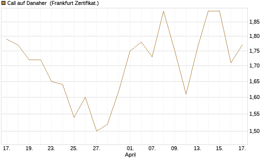 Call auf Danaher [BNP Paribas Emissions- und Handelsges.] Chart