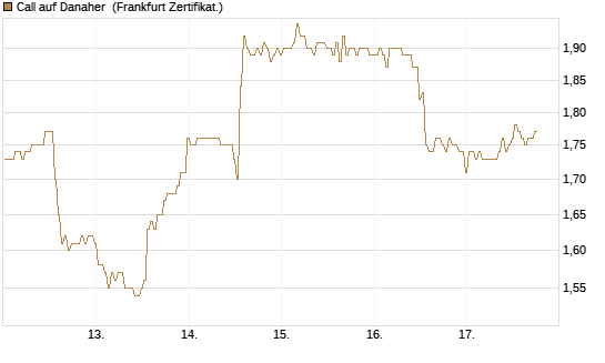 Call auf Danaher [BNP Paribas Emissions- und Handelsges.] Chart