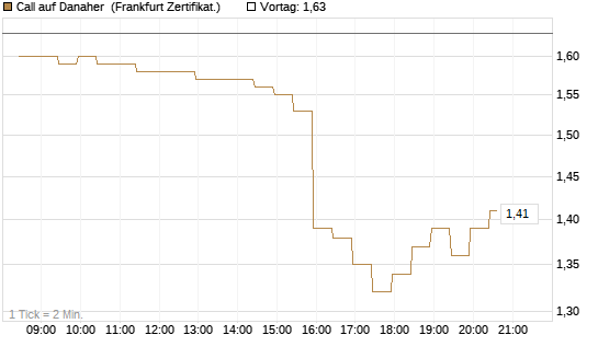 Call auf Danaher [BNP Paribas Emissions- und Handelsges.] Chart