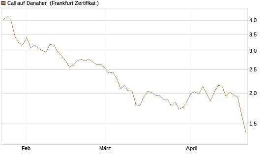 Call auf Danaher [BNP Paribas Emissions- und Handelsges.] Chart