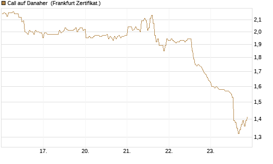 Call auf Danaher [BNP Paribas Emissions- und Handelsges.] Chart