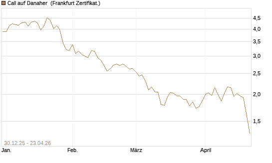 Call auf Danaher [BNP Paribas Emissions- und Handelsges.] Chart