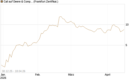 Call auf Deere & Company 	 [BNP Paribas Emissions- und Handelsges.] Chart