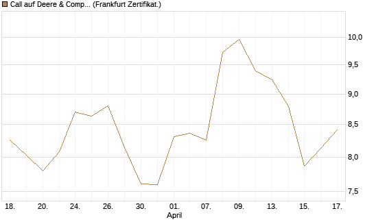 Call auf Deere & Company 	 [BNP Paribas Emissions- und Handelsges.] Chart