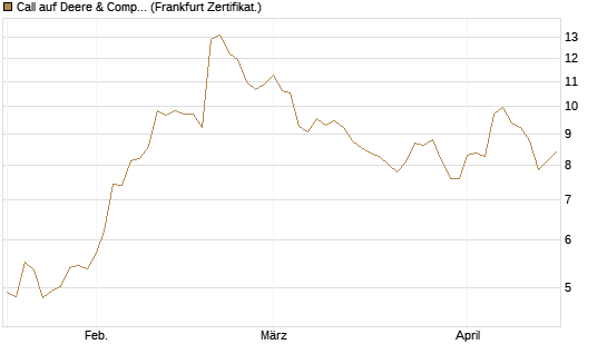 Call auf Deere & Company 	 [BNP Paribas Emissions- und Handelsges.] Chart