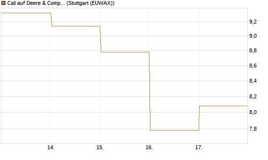 Call auf Deere & Company 	 [BNP Paribas Emissions- und Handelsges.] Chart