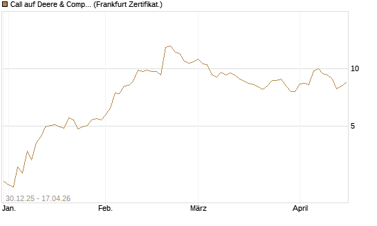 Call auf Deere & Company 	 [BNP Paribas Emissions- und Handelsges.] Chart