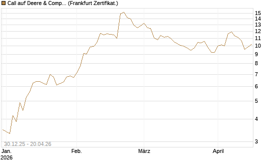 Call auf Deere & Company 	 [BNP Paribas Emissions- und Handelsges.] Chart