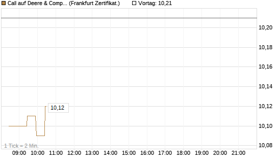 Call auf Deere & Company 	 [BNP Paribas Emissions- und Handelsges.] Chart