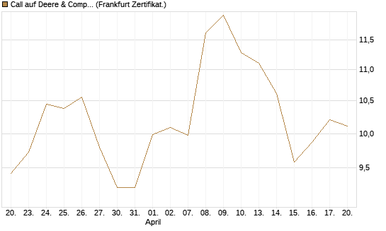 Call auf Deere & Company 	 [BNP Paribas Emissions- und Handelsges.] Chart
