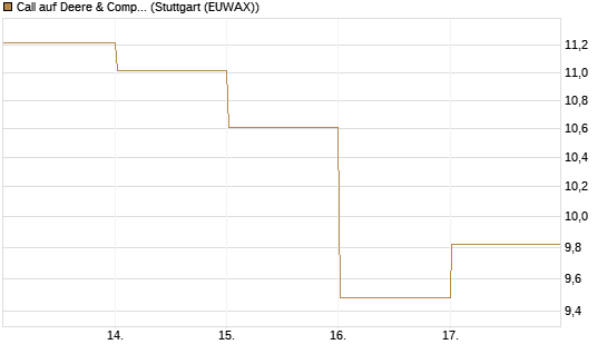 Call auf Deere & Company 	 [BNP Paribas Emissions- und Handelsges.] Chart