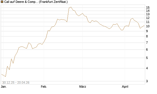 Call auf Deere & Company 	 [BNP Paribas Emissions- und Handelsges.] Chart