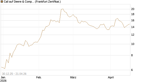 Call auf Deere & Company 	 [BNP Paribas Emissions- und Handelsges.] Chart