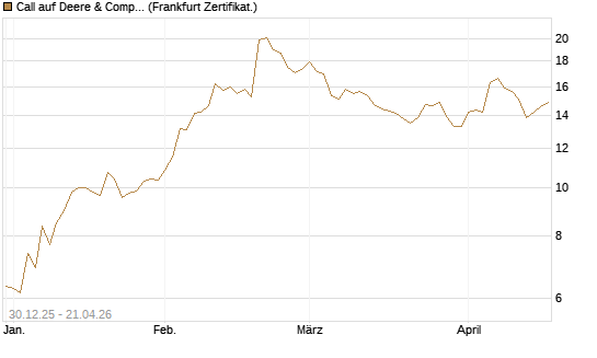 Call auf Deere & Company 	 [BNP Paribas Emissions- und Handelsges.] Chart
