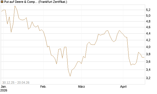 Put auf Deere & Company 	 [BNP Paribas Emissions- und Handelsges.] Chart