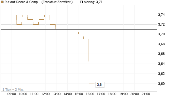 Put auf Deere & Company 	 [BNP Paribas Emissions- und Handelsges.] Chart