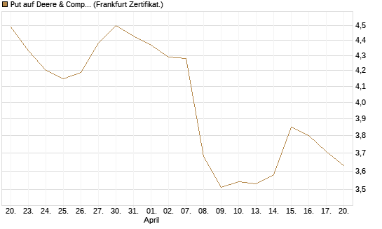 Put auf Deere & Company 	 [BNP Paribas Emissions- und Handelsges.] Chart