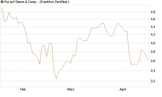 Put auf Deere & Company 	 [BNP Paribas Emissions- und Handelsges.] Chart