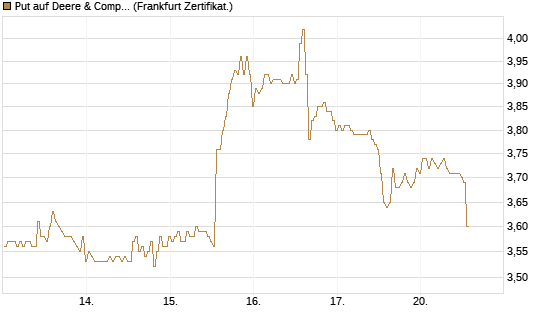 Put auf Deere & Company 	 [BNP Paribas Emissions- und Handelsges.] Chart