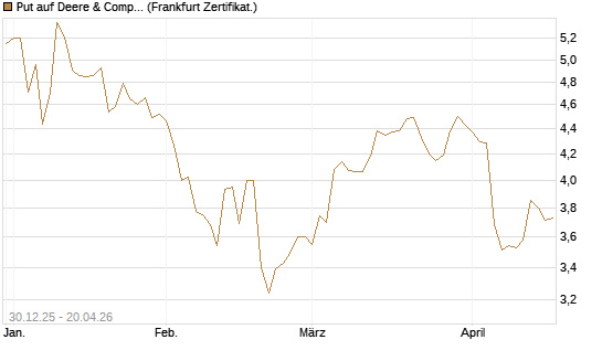 Put auf Deere & Company 	 [BNP Paribas Emissions- und Handelsges.] Chart