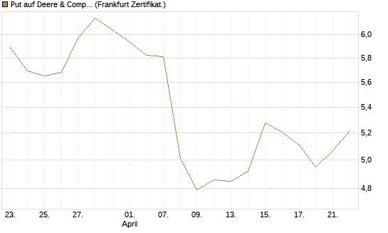 Put auf Deere & Company 	 [BNP Paribas Emissions- und Handelsges.] Chart