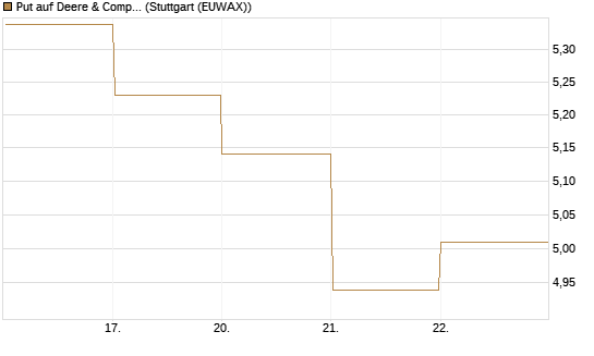 Put auf Deere & Company 	 [BNP Paribas Emissions- und Handelsges.] Chart
