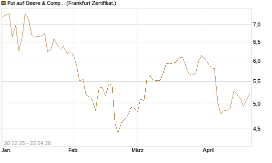 Put auf Deere & Company 	 [BNP Paribas Emissions- und Handelsges.] Chart