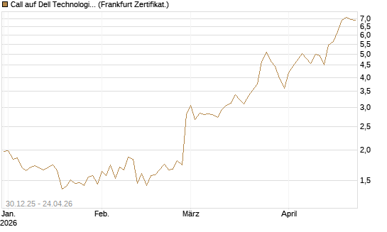 Call auf Dell Technologies [BNP Paribas Emissions- und Handelsges.] Chart