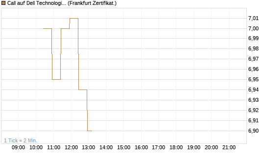 Call auf Dell Technologies [BNP Paribas Emissions- und Handelsges.] Chart