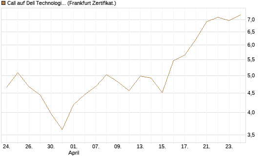 Call auf Dell Technologies [BNP Paribas Emissions- und Handelsges.] Chart