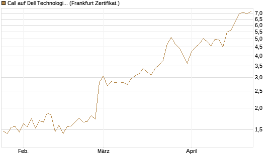 Call auf Dell Technologies [BNP Paribas Emissions- und Handelsges.] Chart
