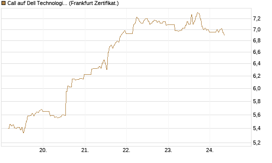 Call auf Dell Technologies [BNP Paribas Emissions- und Handelsges.] Chart