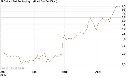 Call auf Dell Technologies [BNP Paribas Emissions- und Handelsges.] Chart