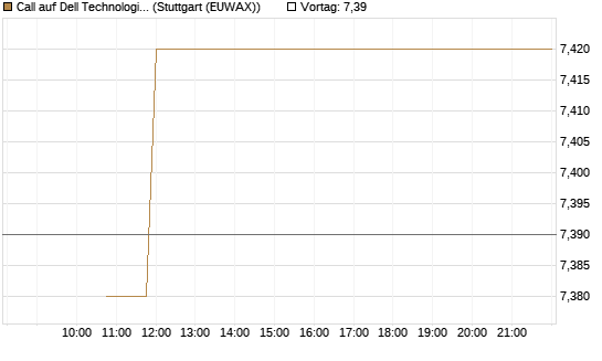 Call auf Dell Technologies [BNP Paribas Emissions- und Handelsges.] Chart